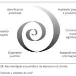 Espiral Construtivista